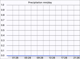 Daily rain graph
