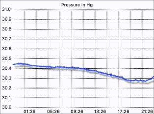 Pressure graph