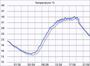 External temperature graph