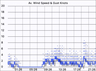 Wind speed graph